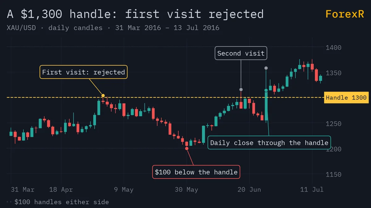 XAU/USD daily candlestick chart with a yellow line at a 100-dollar handle: the first visit is rejected and price falls well below, later visits are marked, and a daily close finally goes through