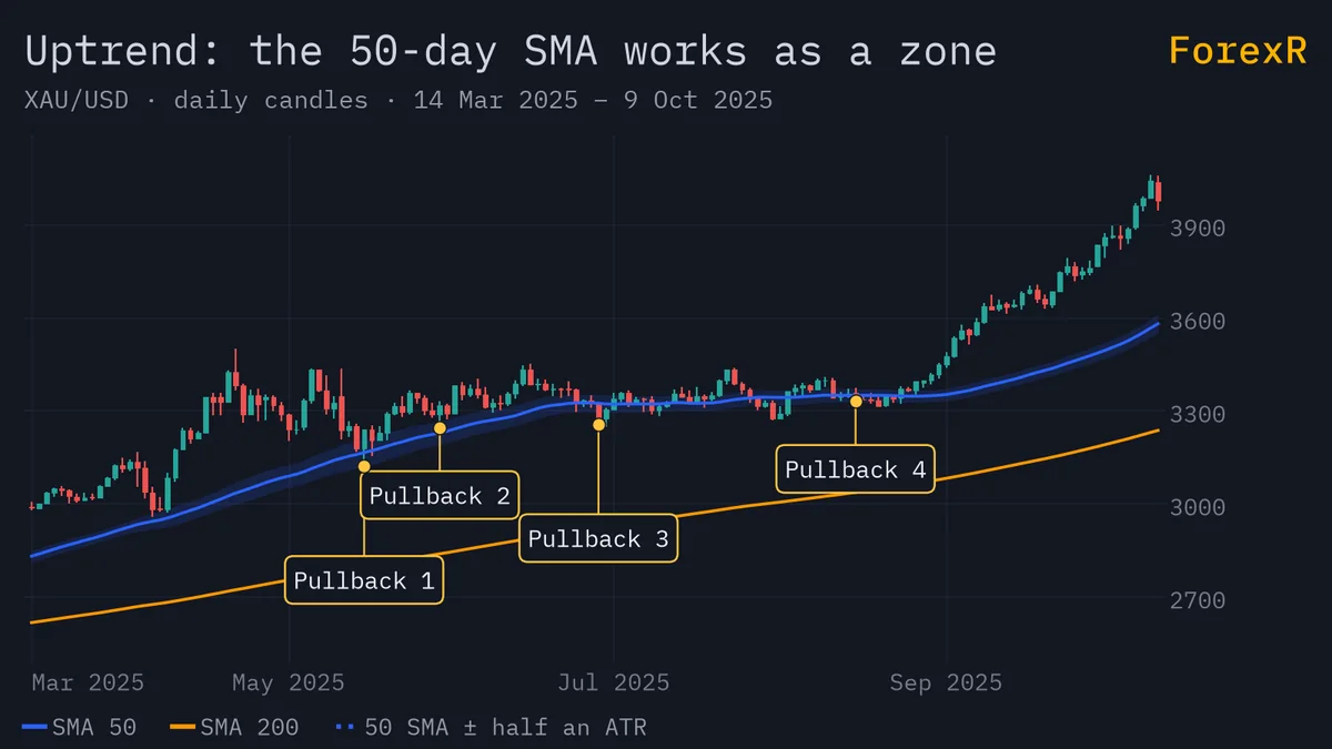 XAU/USD daily candlestick chart with the 50-day SMA in blue inside a shaded band, the 200-day SMA in orange below it, and four pullbacks to the band marked before price turns up again