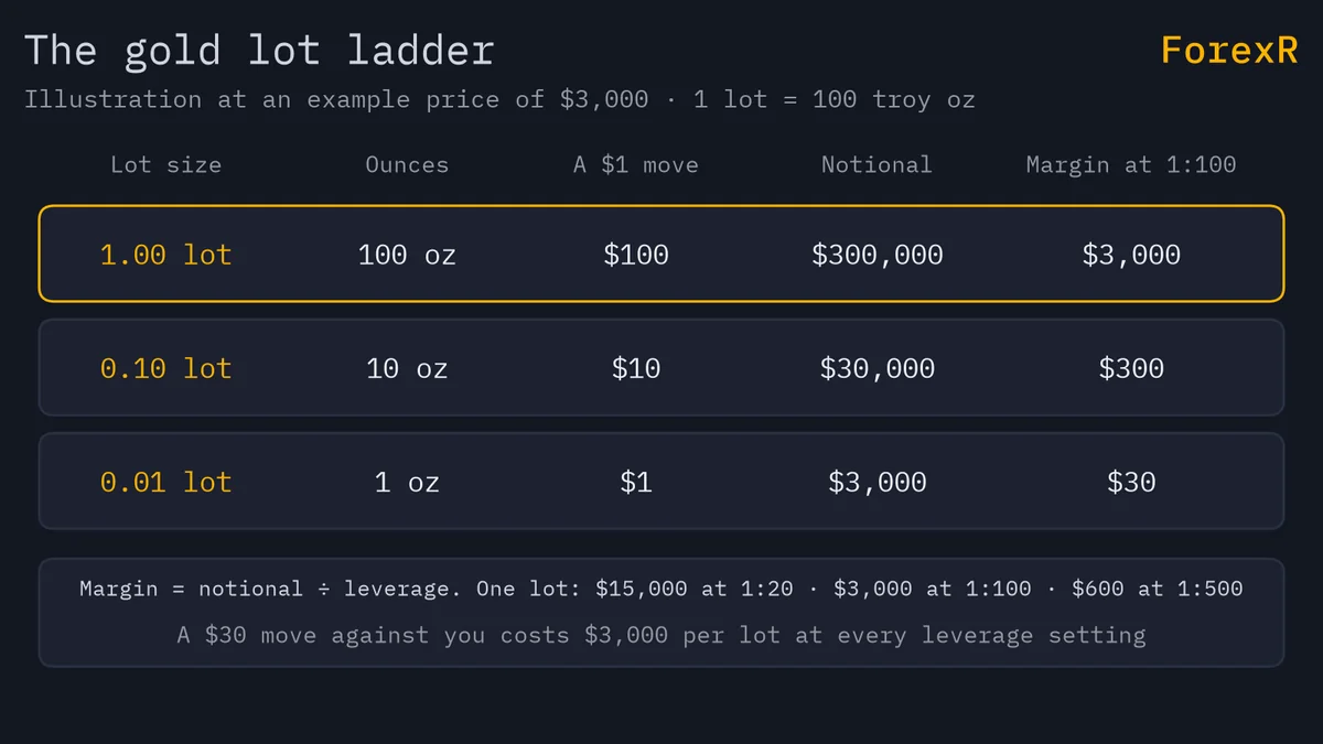 Table-style diagram of 1, 0.10 and 0.01 lot of gold at an example price of 3,000 dollars: ounces, the value of a one-dollar move, notional and margin at 1:100, 1:20 and 1:500