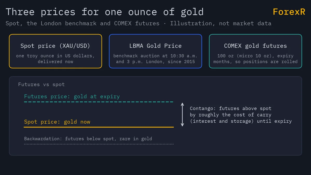 Diagram of spot gold, the twice-daily LBMA Gold Price auction and COMEX futures, with a price ladder showing futures above spot in contango by the cost of carry and backwardation as the rare reverse