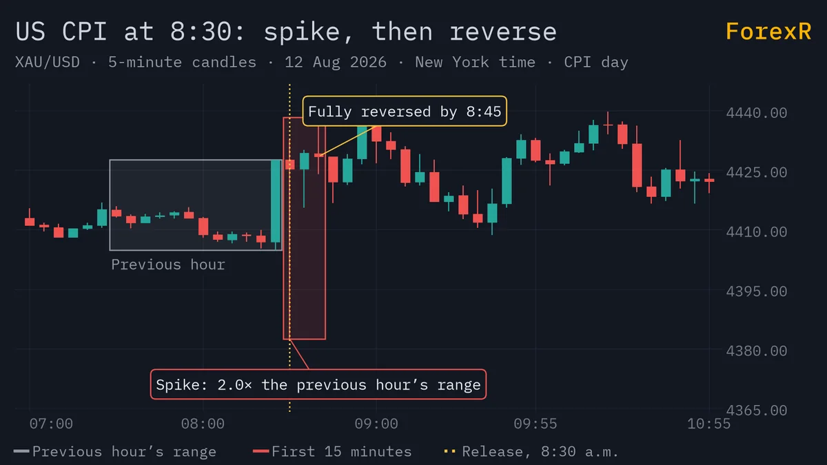 Gold 5-minute chart on a CPI day: a dotted line at the 8:30 a.m. release, boxes for the previous hour’s range and the first 15 minutes, and notes marking the spike and its reversal by 8:45