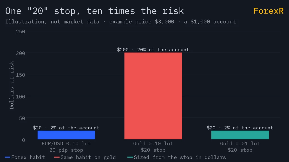 Bar chart comparing risk: 20 dollars for 0.10 lot of EUR/USD with a 20-pip stop, 200 dollars for 0.10 lot of gold with a 20-dollar stop, and 20 dollars for 0.01 lot of gold