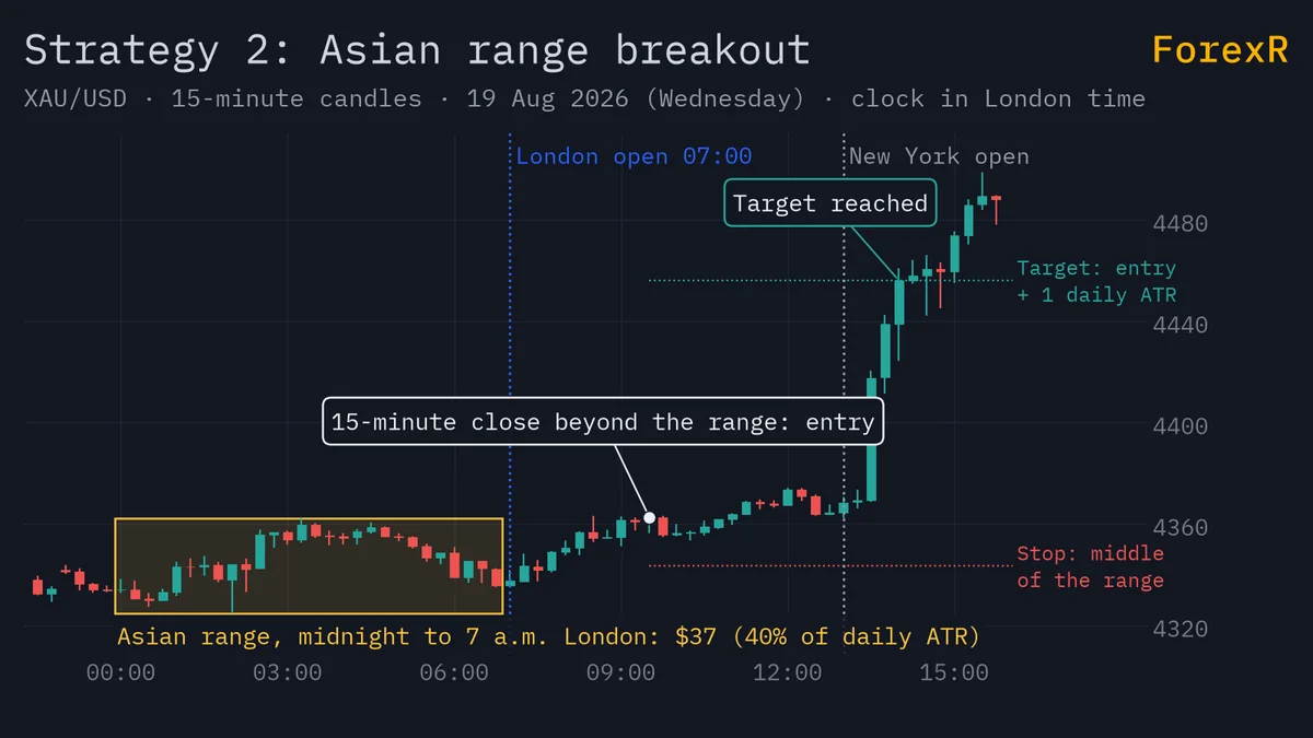 XAU/USD 15-minute chart in London time with the midnight-to-7 a.m. Asian range boxed, a candle closing beyond it after the London open, a stop at mid-range and a target one daily ATR away