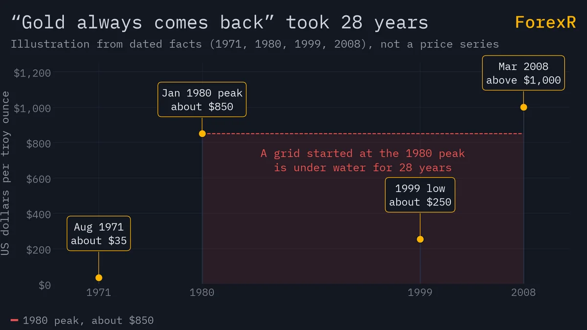 Dot plot of four dated gold prices: about 35 dollars in 1971, the 850 dollar peak of 1980, the 1999 low near 250 and the return above 1,000 in 2008, with 1980 to 2008 shaded