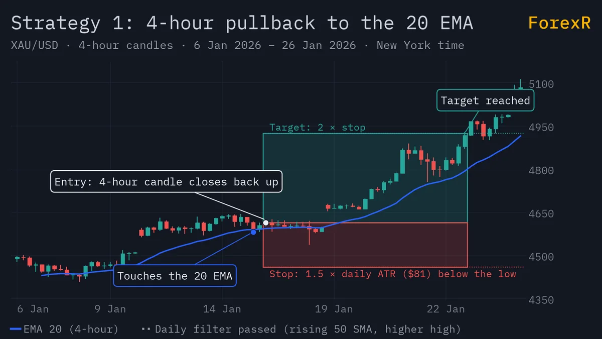 XAU/USD 4-hour candlestick chart in an uptrend with a blue 20 EMA, a pullback that touches the average, an entry candle closing back up, and red stop and green target boxes