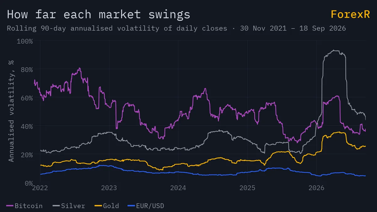 Line chart of rolling 90-day annualised volatility from 2022 to 2026 for bitcoin, silver, gold and EUR/USD, with bitcoin highest, then silver, gold and EUR/USD lowest