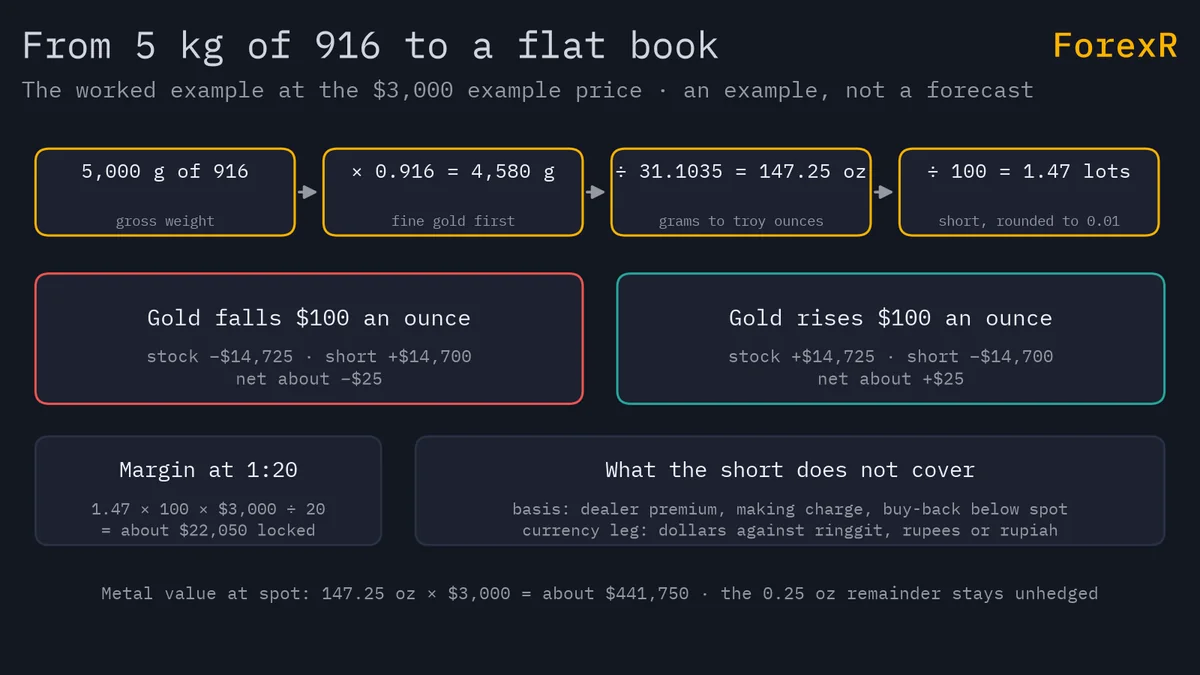 Diagram converting 5,000 grams of 916 jewellery to 4,580 grams fine, 147.25 troy ounces and a 1.47-lot short, then a 100-dollar fall and rise netting to about 25 dollars, with margin and uncovered legs noted