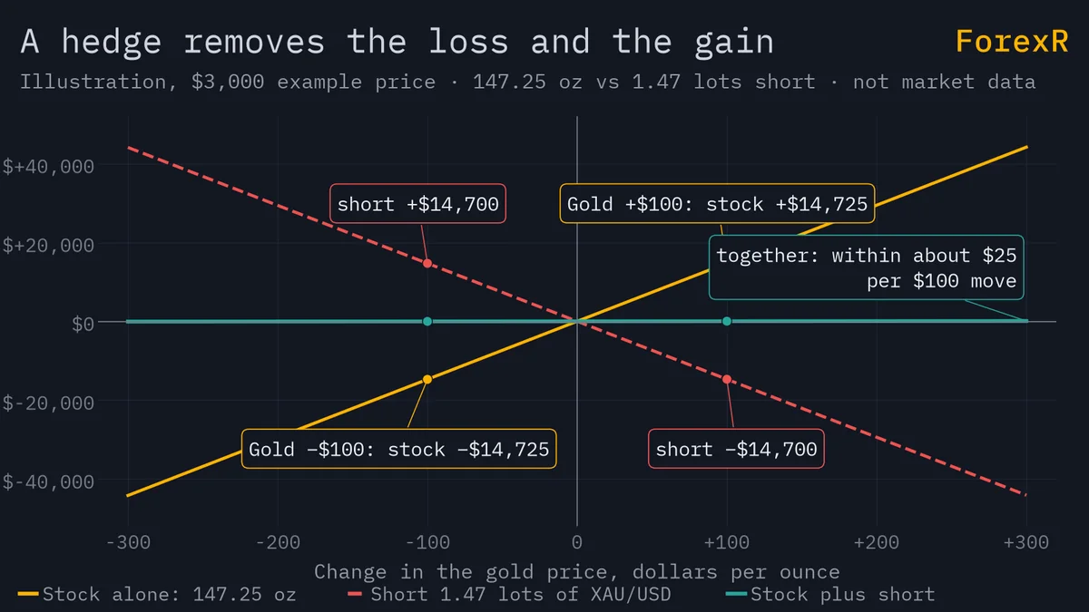 Line chart of the change in value of 147.25 ounces of stock alone, a 1.47-lot short and both together across a gold move of minus to plus 300 dollars, the combined line almost flat