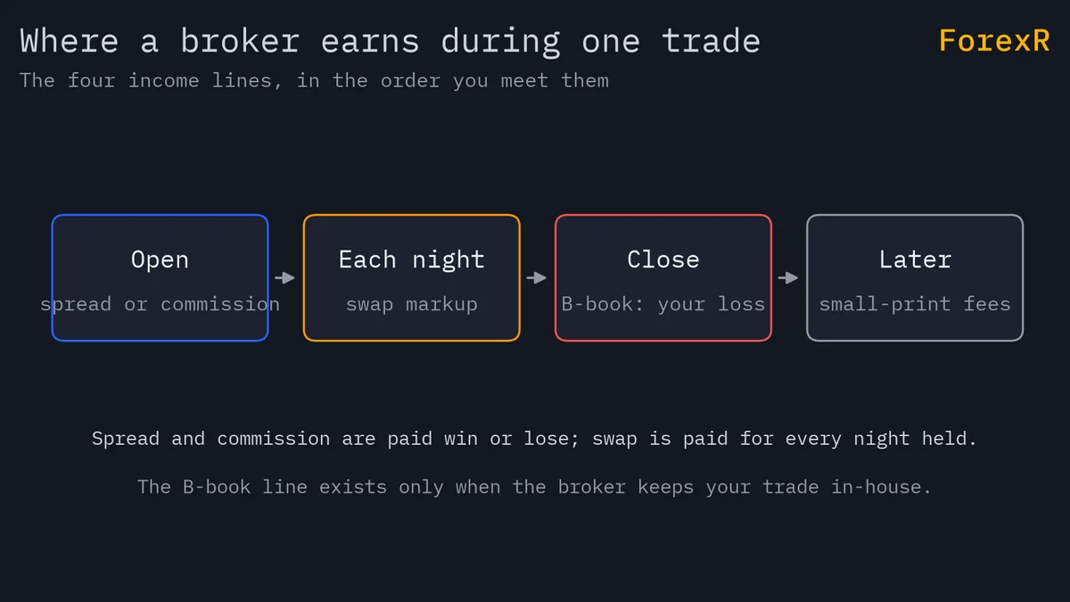 Diagram of four boxes in a row: spread or commission at the open, swap markup each night, the B-book result at the close and small-print fees later