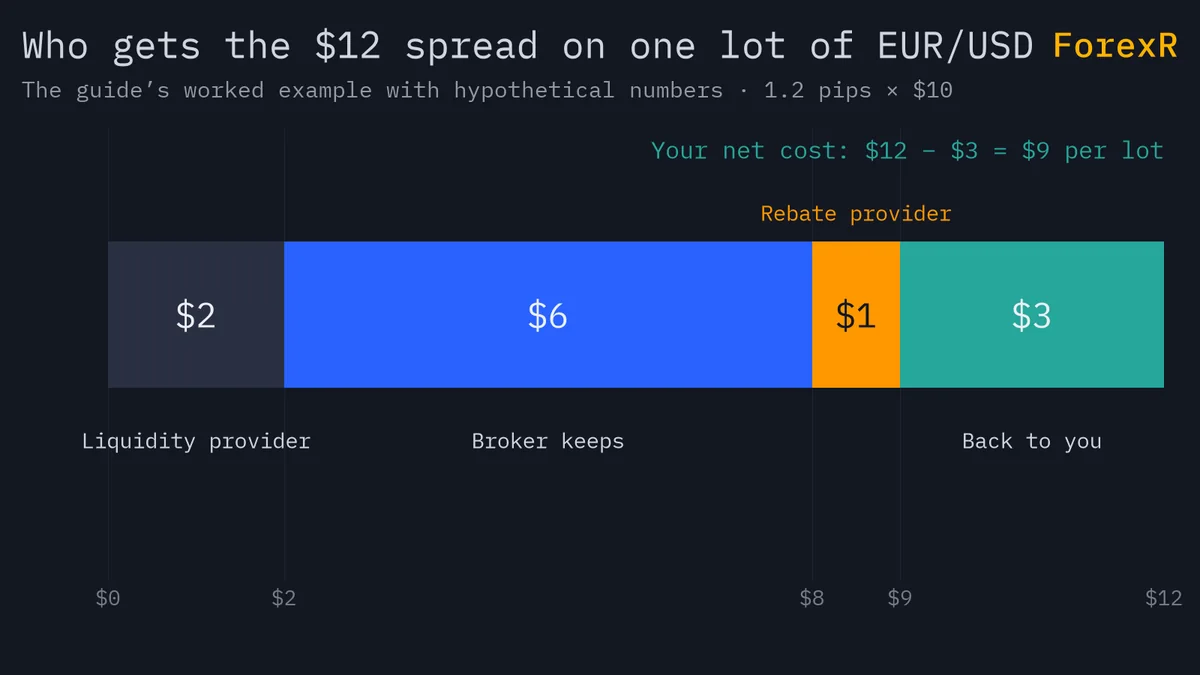 Horizontal bar splitting a $12 EUR/USD spread into $2 for the liquidity provider, $6 the broker keeps, $1 for the rebate provider and $3 returned to the trader