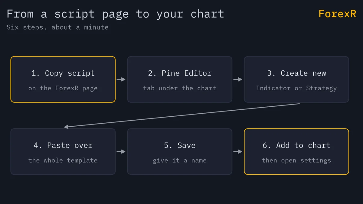 Flow diagram of six steps: copy the script on the ForexR page, open the Pine Editor, create a new indicator or strategy, paste over the template, save, and add it to the chart