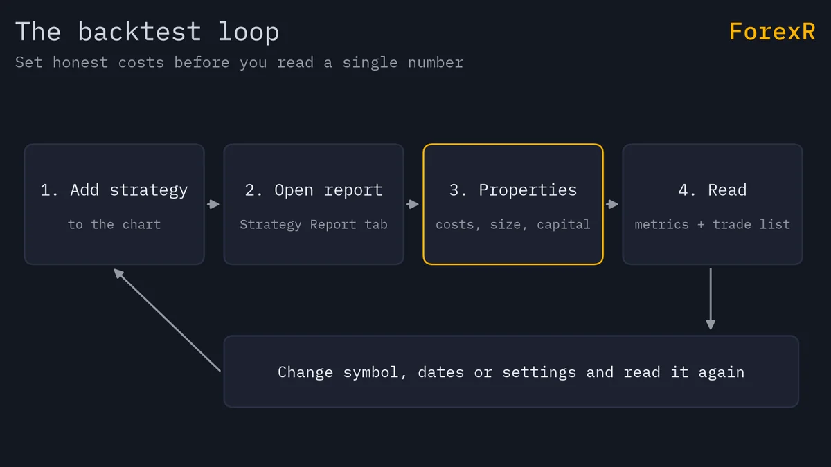 Four steps for backtesting in TradingView: add the strategy to the chart, open the Strategy Report, set realistic Properties, then read the metrics and trade list, and repeat with other settings