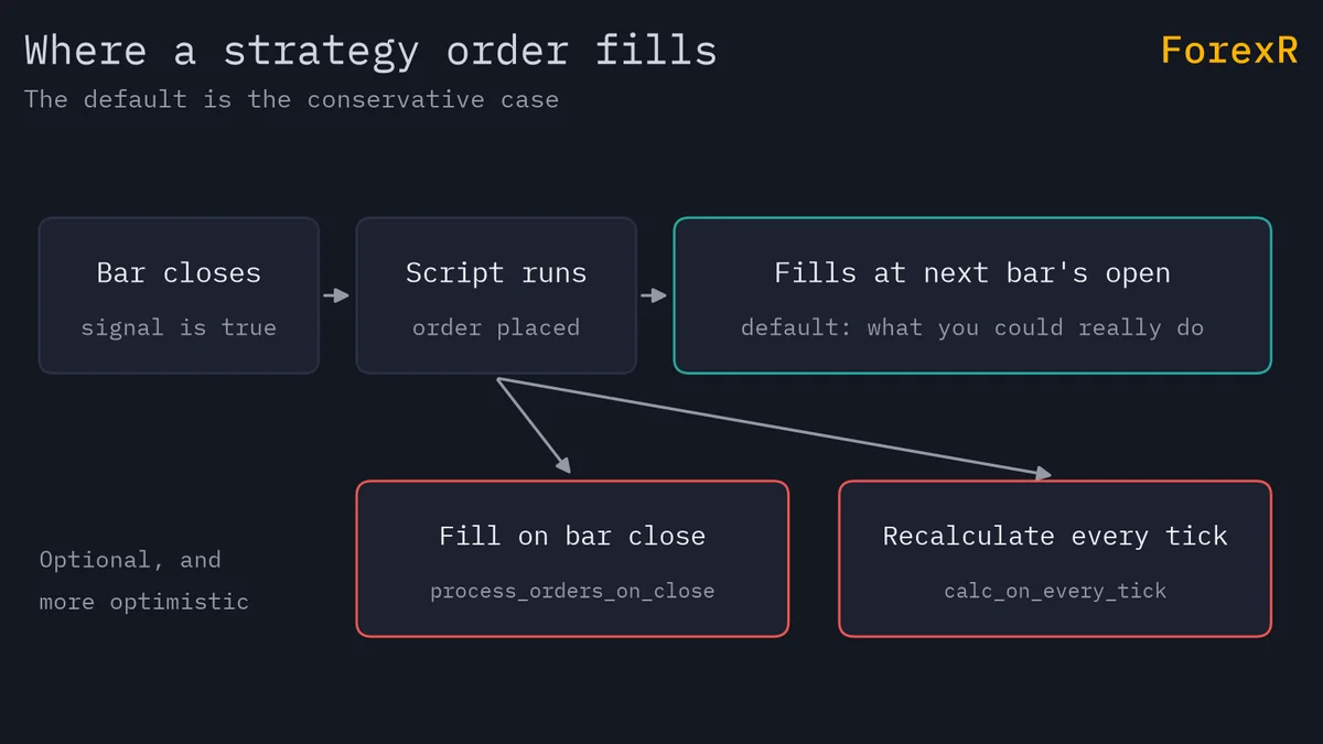 Flow showing the default fill, where an order placed when a bar closes fills at the next bar’s open, with two optional settings, fill on bar close and recalculate every tick, that flatter results
