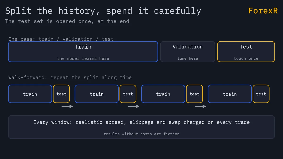Diagram of backtest data splits: one pass divides history into train, validation and a test set touched once; below, walk-forward testing repeats a train-then-test window stepping forward through time; a footer says realistic spread, slippage and swap must be charged in every window