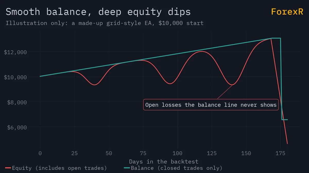 Line chart of a made-up backtest where the balance line rises smoothly while the equity line dips deeply three times and then collapses