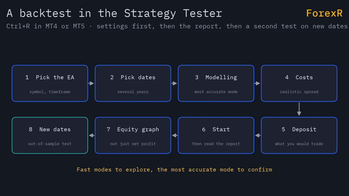 Flow diagram of eight backtest steps: pick the EA, dates, modelling mode, spread, deposit, start, read the equity graph and retest on new dates