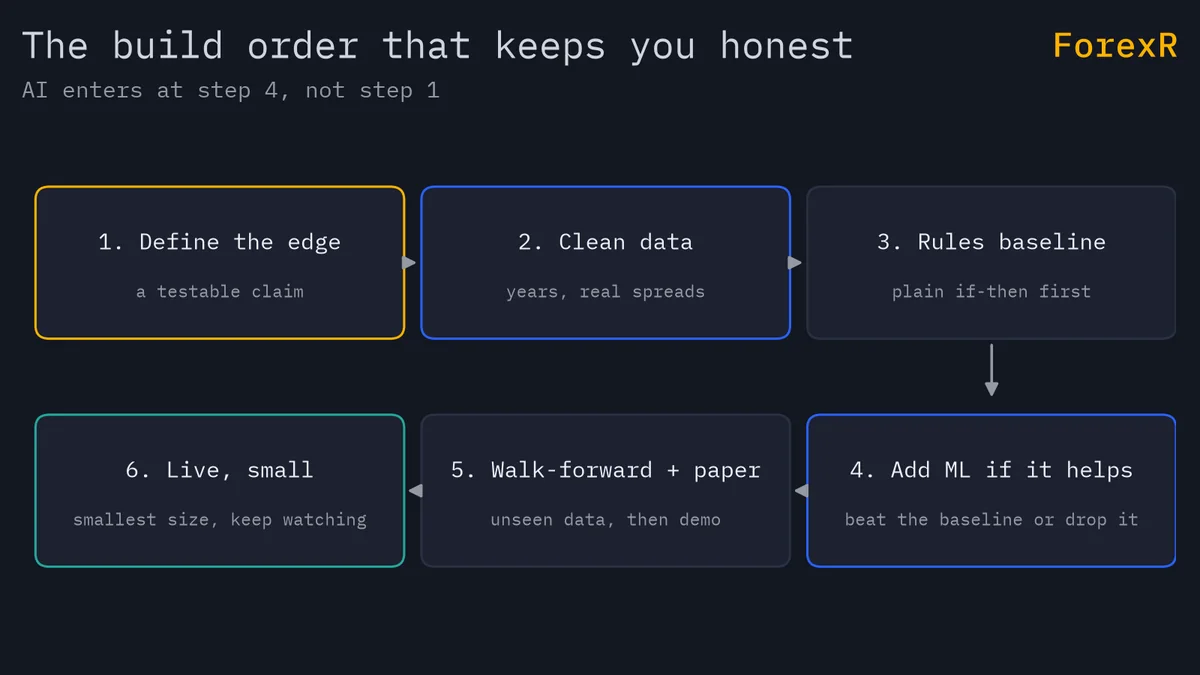 Diagram of a six-step build pipeline: define a testable edge, get clean data, build a plain-rules baseline, add machine learning only if it beats the baseline, walk-forward test and paper trade, then go live at the smallest size