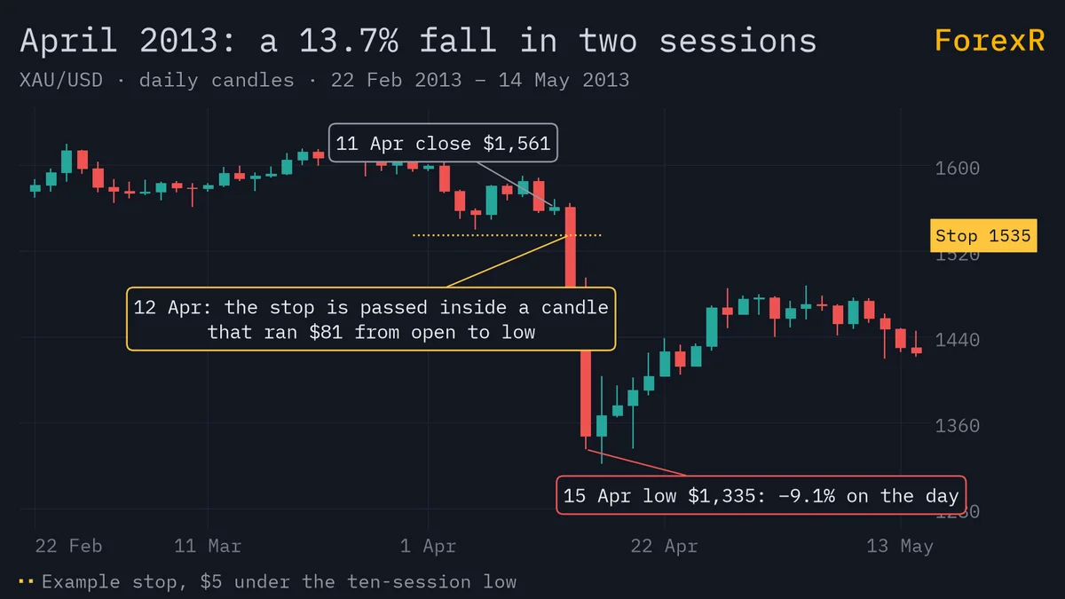 Gold (XAU/USD) daily candlestick chart from February to May 2013 with two very large red candles on 12 and 15 April and a dotted example stop level just below the earlier lows