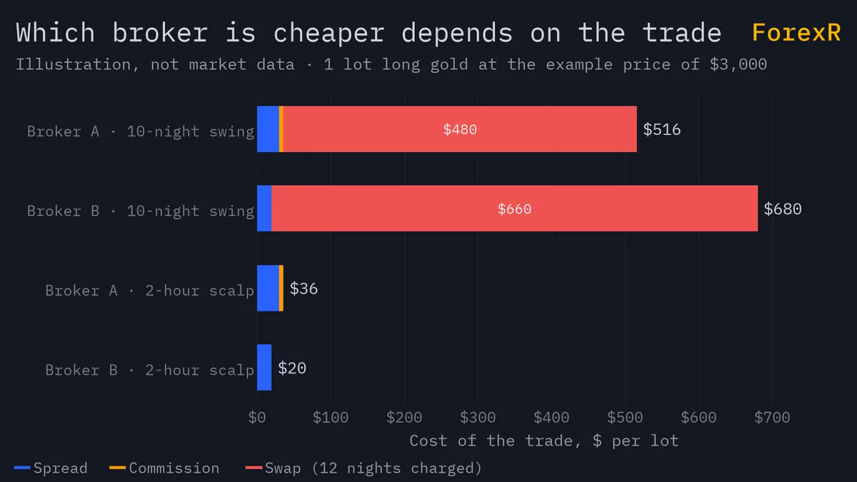 Stacked bar chart of trade cost for two example brokers: on a 10-night swing Broker A costs 516 dollars and Broker B 680, on a 2-hour scalp Broker A 36 and Broker B 20