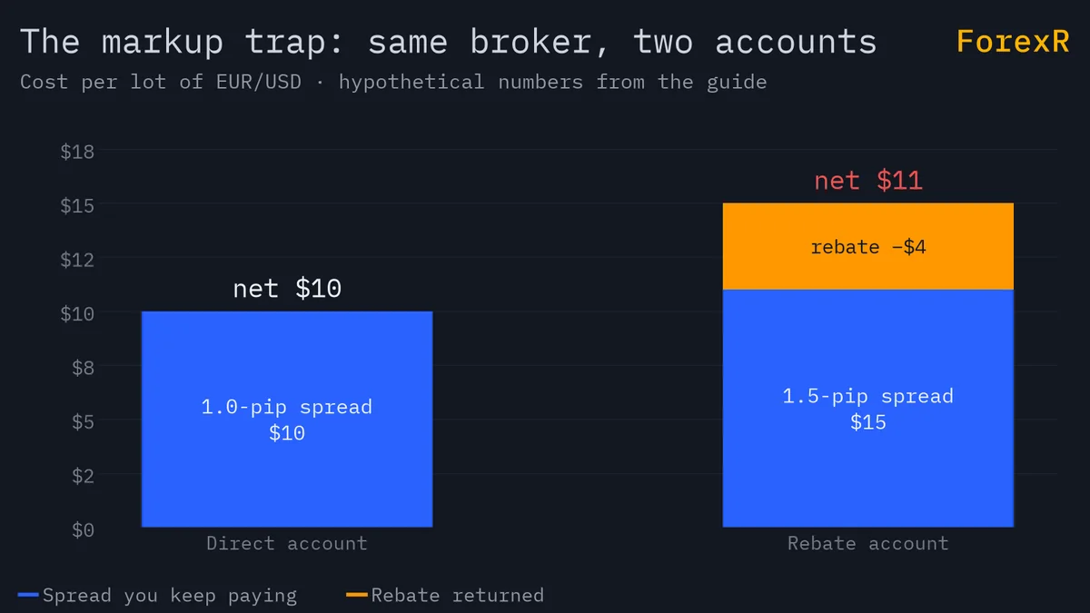 Bar chart comparing a direct account costing $10 per lot with a rebate account whose $15 spread minus a $4 rebate leaves a net cost of $11