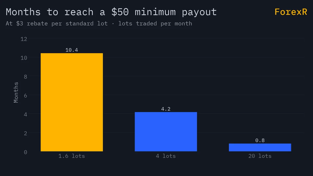 Bar chart of months needed to reach a $50 minimum payout at $3 per lot: about 10.4 months at 1.6 lots a month, 4.2 at 4 lots and 0.8 at 20 lots