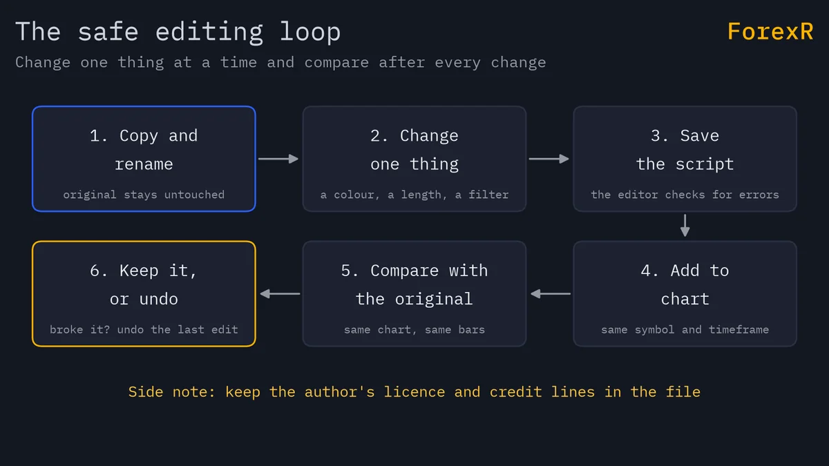 Flow diagram of six steps for editing a Pine Script safely: copy and rename, change one thing, save, add to chart, compare with the original, keep or undo, plus a credit-lines note