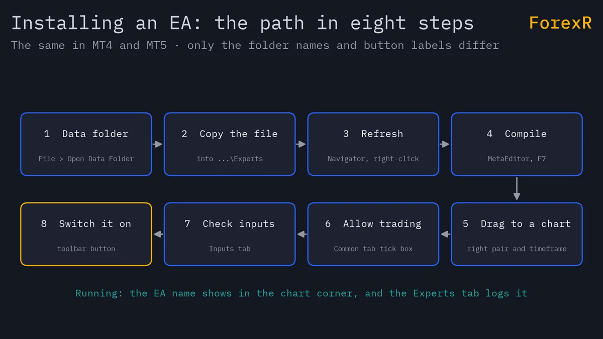 Flow diagram of eight steps to install an expert advisor: open the data folder, copy the file into Experts, refresh, compile in MetaEditor, drag onto a chart, allow trading, check inputs and switch on algo trading