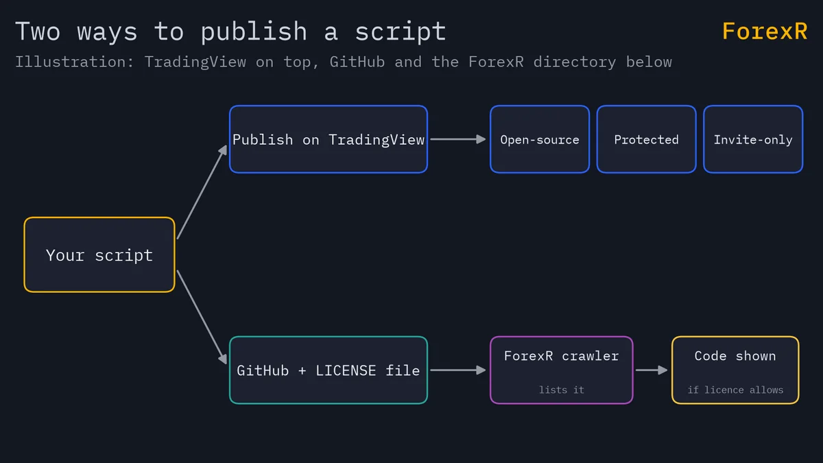 Diagram: your script can be published on TradingView as open-source, protected or invite-only, or put on GitHub with a LICENSE file, where the ForexR crawler lists it and shows code if the licence allows