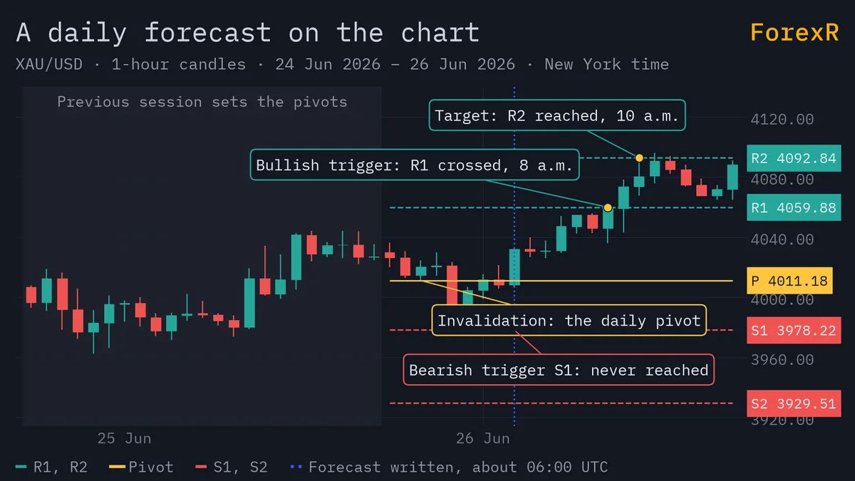 Gold 1-hour candlestick chart over two sessions with the daily pivot, R1, R2, S1 and S2 drawn from the previous session, the forecast time marked, and notes where price crossed R1 and reached R2