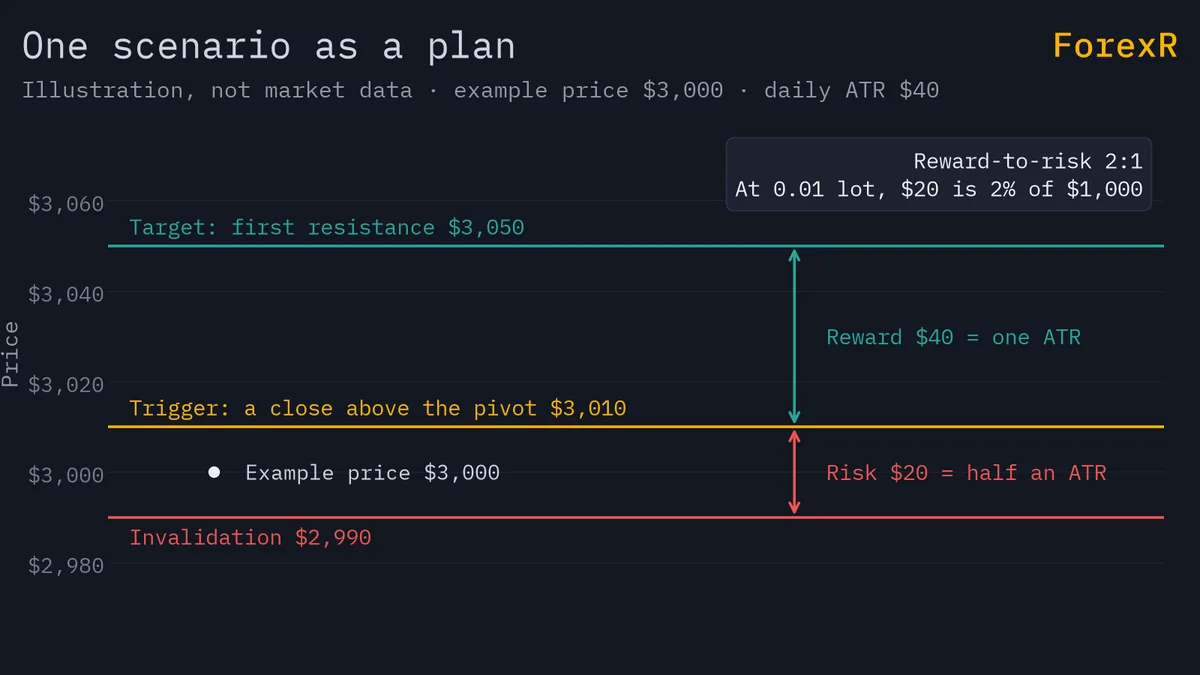 Price-axis diagram of the worked bullish scenario at an example price of 3,000 dollars: target 3,050, trigger 3,010 and invalidation 2,990, with brackets for the 40-dollar reward and 20-dollar risk