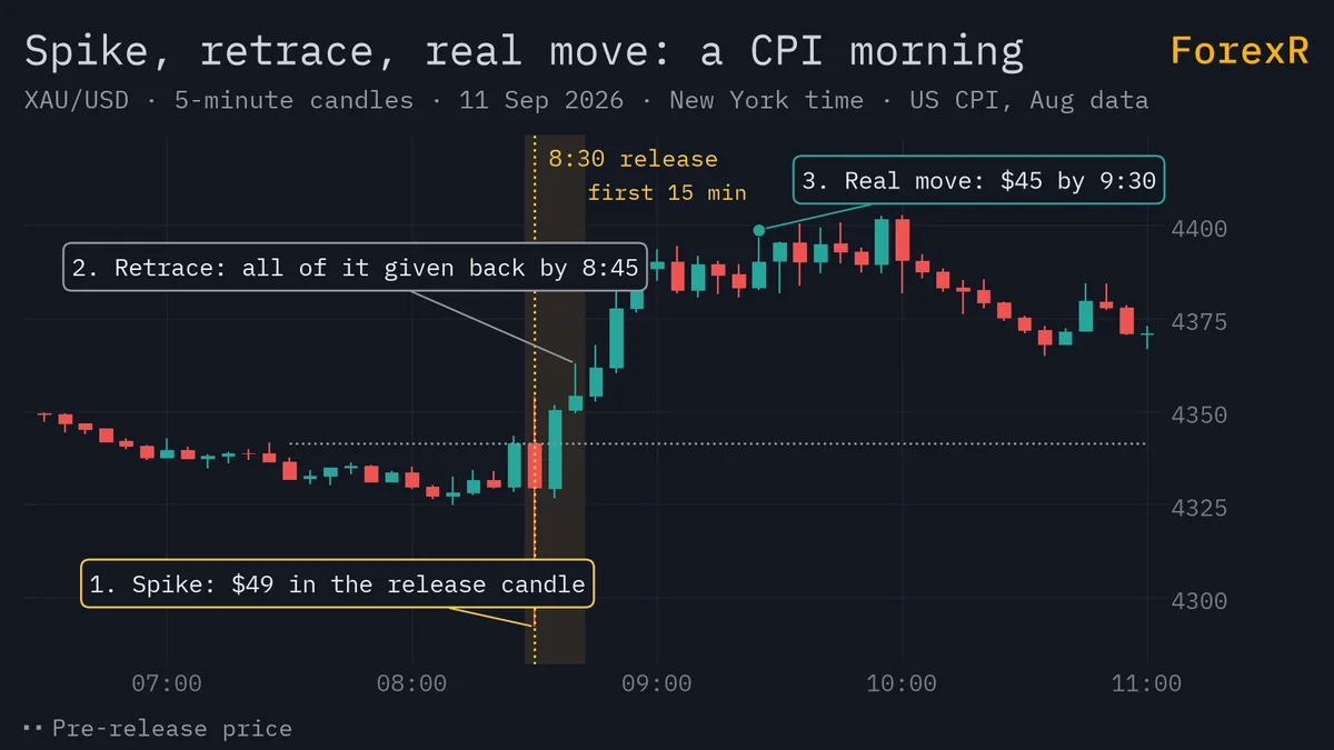 XAU/USD 5-minute candlestick chart around an 8:30 a.m. New York release with the first 15 minutes shaded: a tall spike candle, two candles giving it back, then a larger move by 9:30