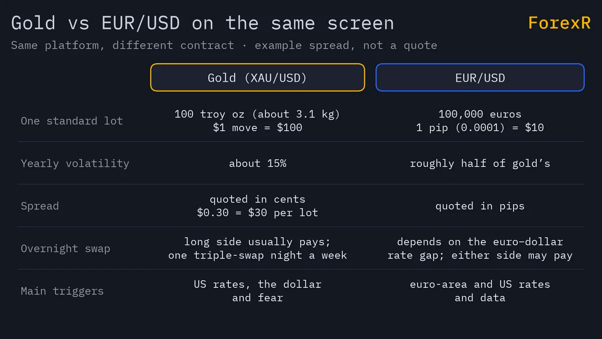 Two-column comparison of gold XAU/USD and EUR/USD: lot size and value per move, yearly volatility, spread, overnight swap and the main triggers for each