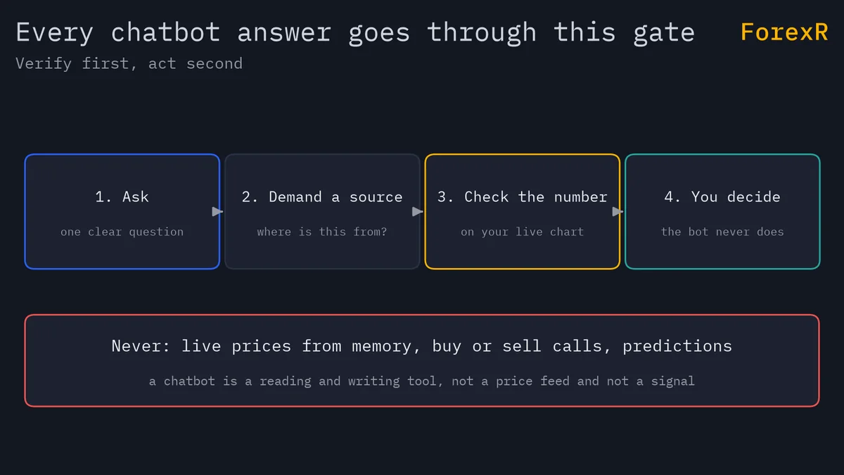 Diagram of a four-step habit for chatbot answers: ask one clear question, demand the source, check the number against a live chart, then decide yourself; below, a red box lists what a chatbot must never provide: live prices from memory, buy or sell calls, predictions