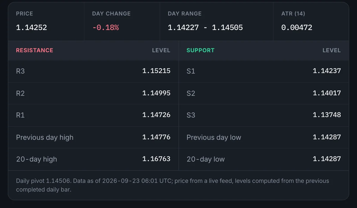 Screenshot of the key levels block from a ForexR EUR/USD daily forecast: price snapshot with day change, day range and ATR, a table of three resistance and three support levels, the previous day high and low, the 20-day high and low, and the daily pivot