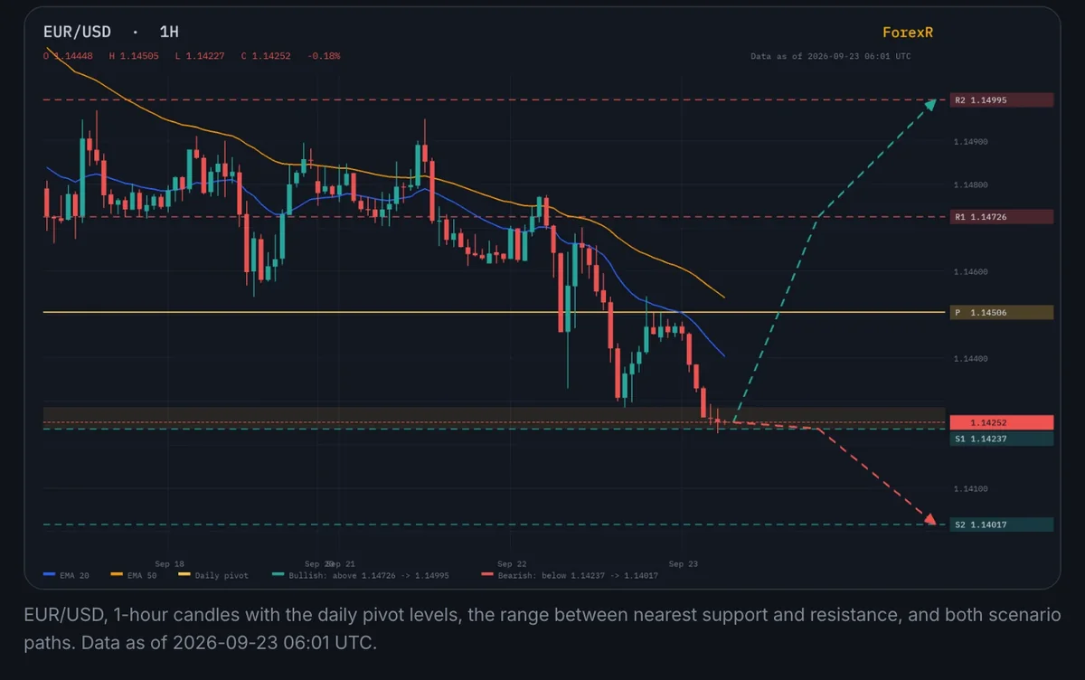 Screenshot of an annotated EUR/USD one-hour chart from a ForexR forecast with moving averages, the daily pivot and support and resistance levels marked, a shaded band between the nearest levels and two dashed arrows sketching the bullish and bearish scenarios