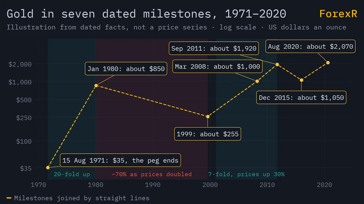Log-scale chart of seven dated gold milestones from $35 in 1971 to about $2,070 in August 2020, with the 1980 to 1999 slump shaded red and the 1970s and 2001 to 2011 rises shaded green