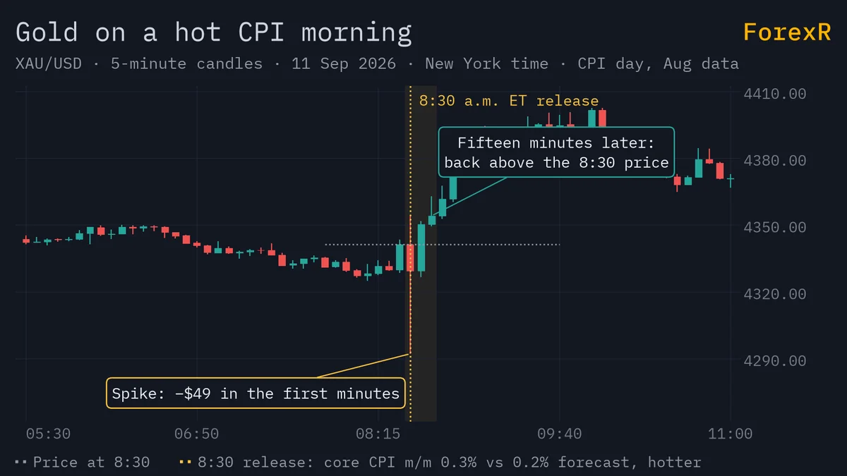 Gold (XAU/USD) 5-minute chart on a US CPI morning: yellow line at the 8:30 a.m. New York release, a sharp drop in the next candles, and price back above the 8:30 level within fifteen minutes
