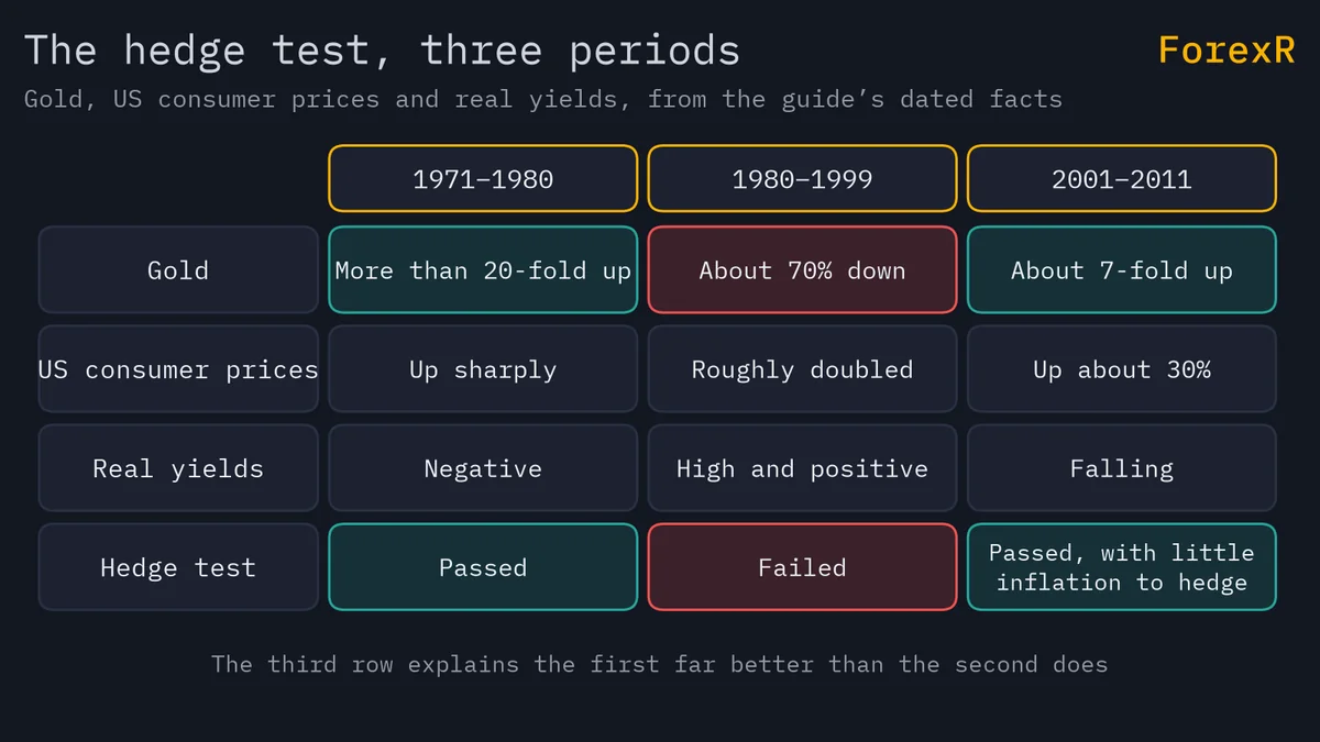 Table diagram of three periods, 1971 to 1980, 1980 to 1999 and 2001 to 2011, showing gold’s move, the change in US consumer prices, what real yields did and whether the hedge test passed