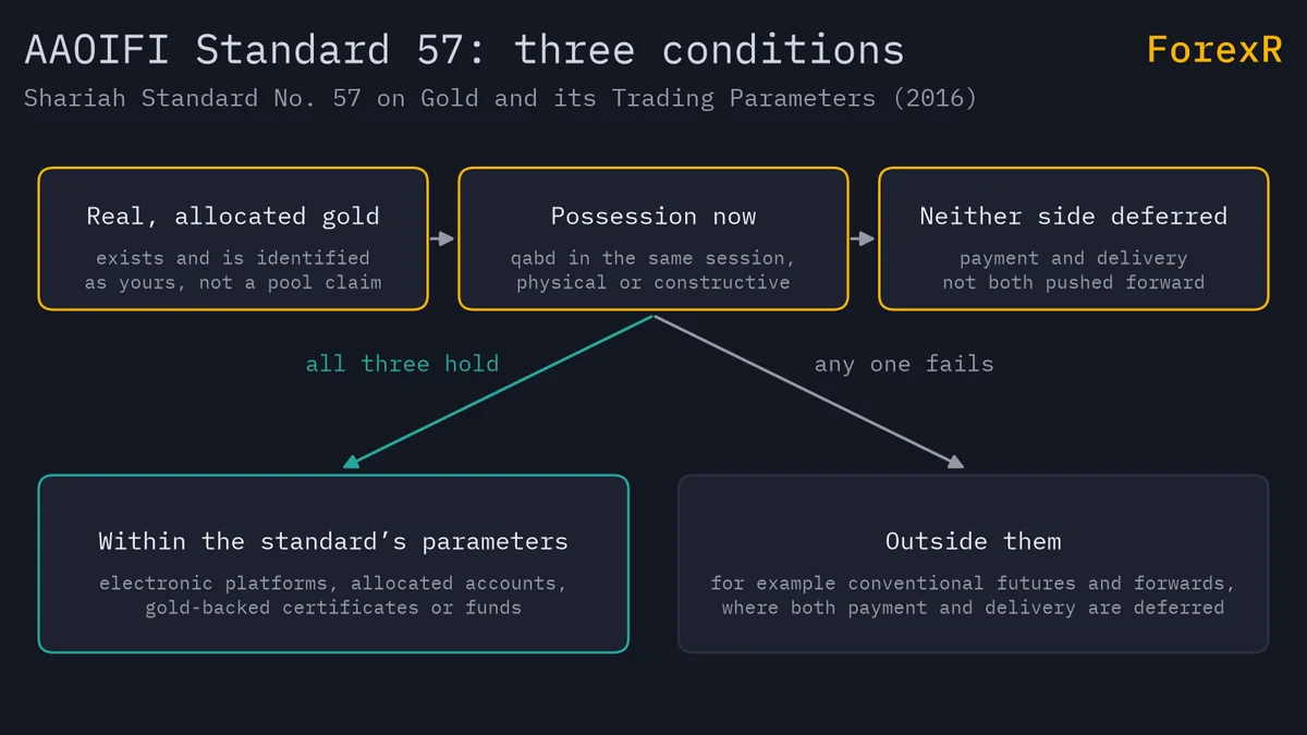 Flow diagram of the three conditions in AAOIFI Shariah Standard 57: real allocated gold, possession in the same session and no deferral of both sides; all three lead inside the standard’s parameters, any failure outside them