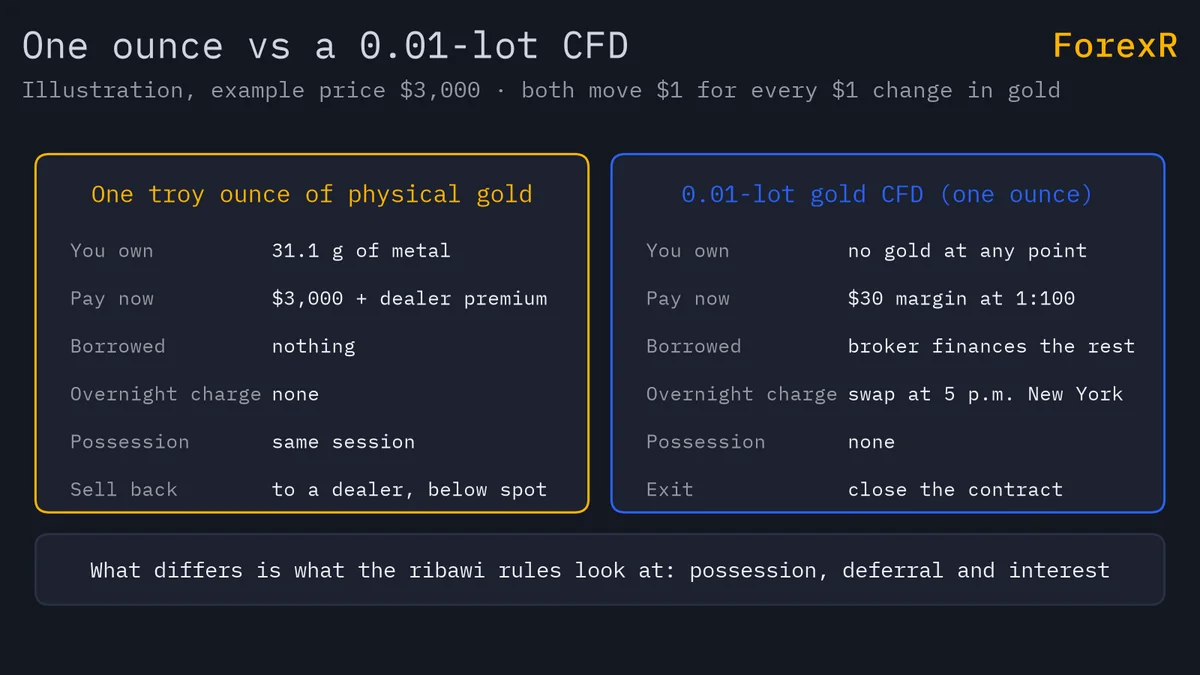 Two-column diagram comparing one troy ounce of physical gold with a 0.01-lot gold CFD at an example price of 3,000 dollars: ownership, cash paid now, borrowing, overnight charge, possession and exit