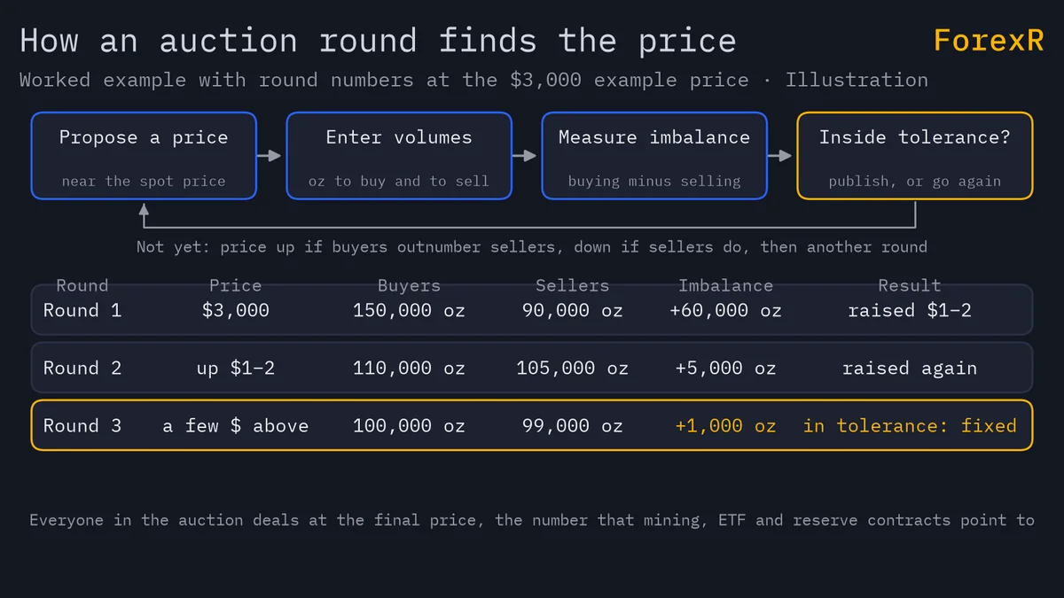 Flow diagram of one auction round in four steps above a three-round worked example at 3,000 dollars, where the price is raised twice and fixes when 100,000 ounces of buying meets 99,000 of selling