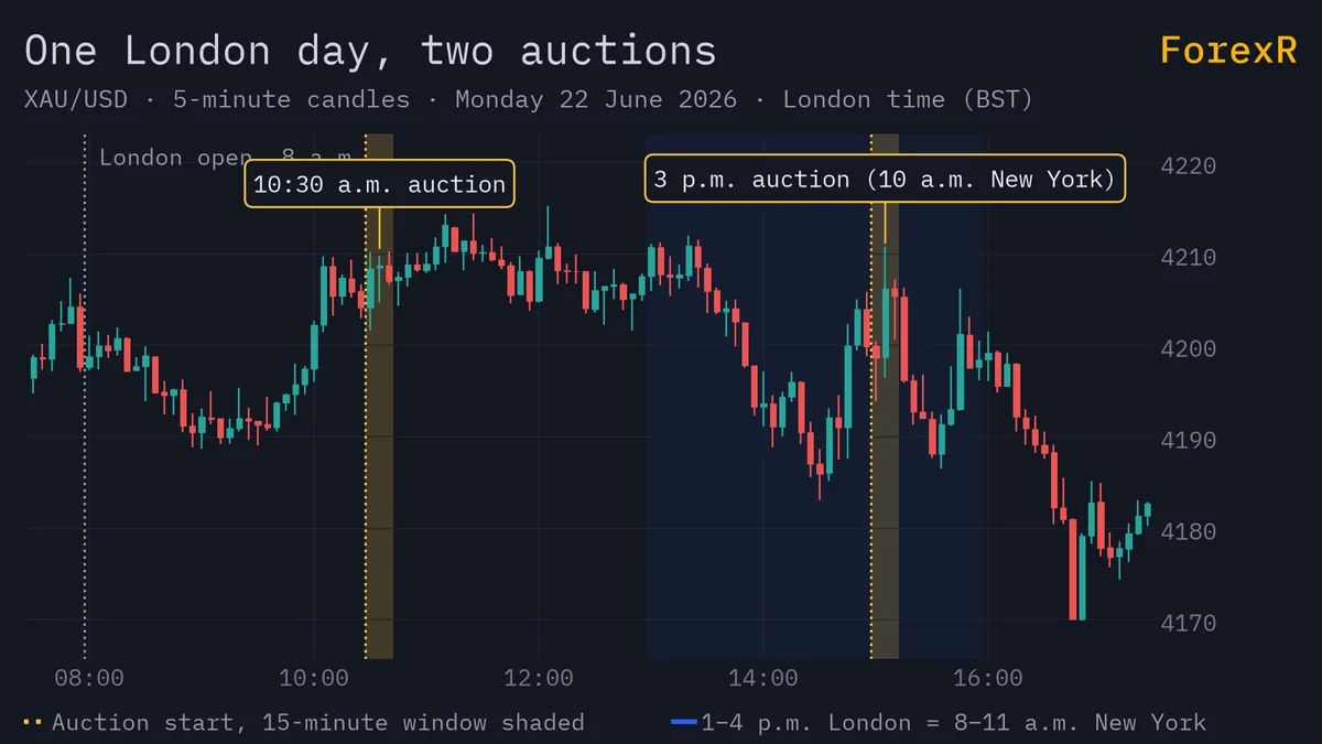 Gold 5-minute candlestick chart of one London trading day on the London clock, with the 10:30 a.m. and 3 p.m. auction windows shaded yellow and the afternoon overlap with New York shaded blue