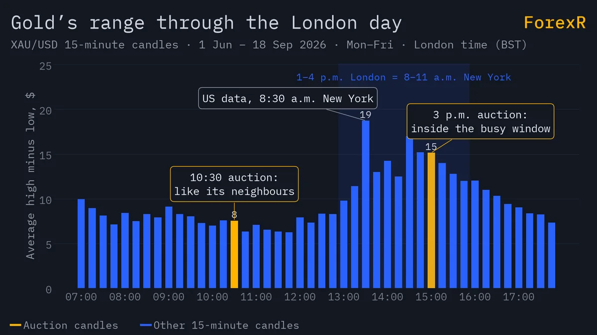 Bar chart of gold’s average 15-minute range through the London day, low in the morning, highest between 1 and 4 p.m., with the 10:30 and 3 p.m. auction bars highlighted