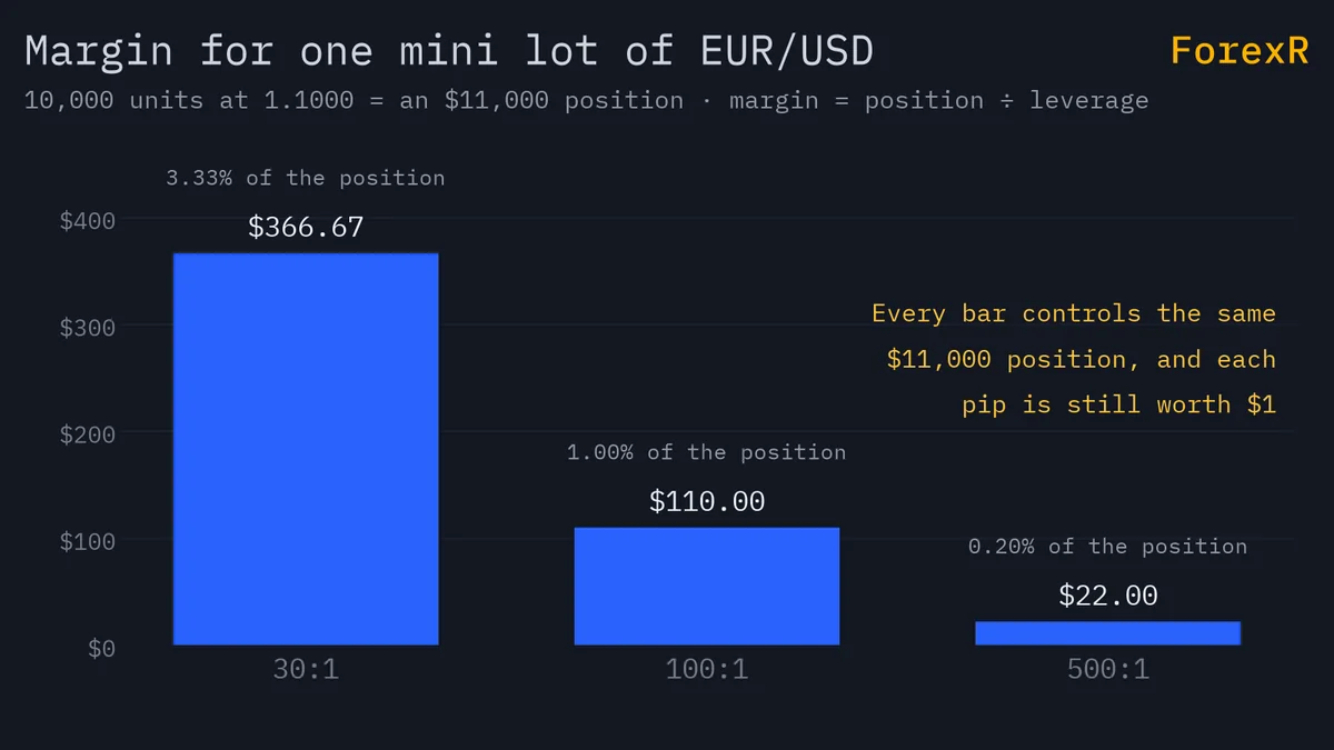 Bar chart of the margin needed for one mini lot of EUR/USD at 1.1000: $366.67 at 30:1 leverage, $110 at 100:1 and $22 at 500:1