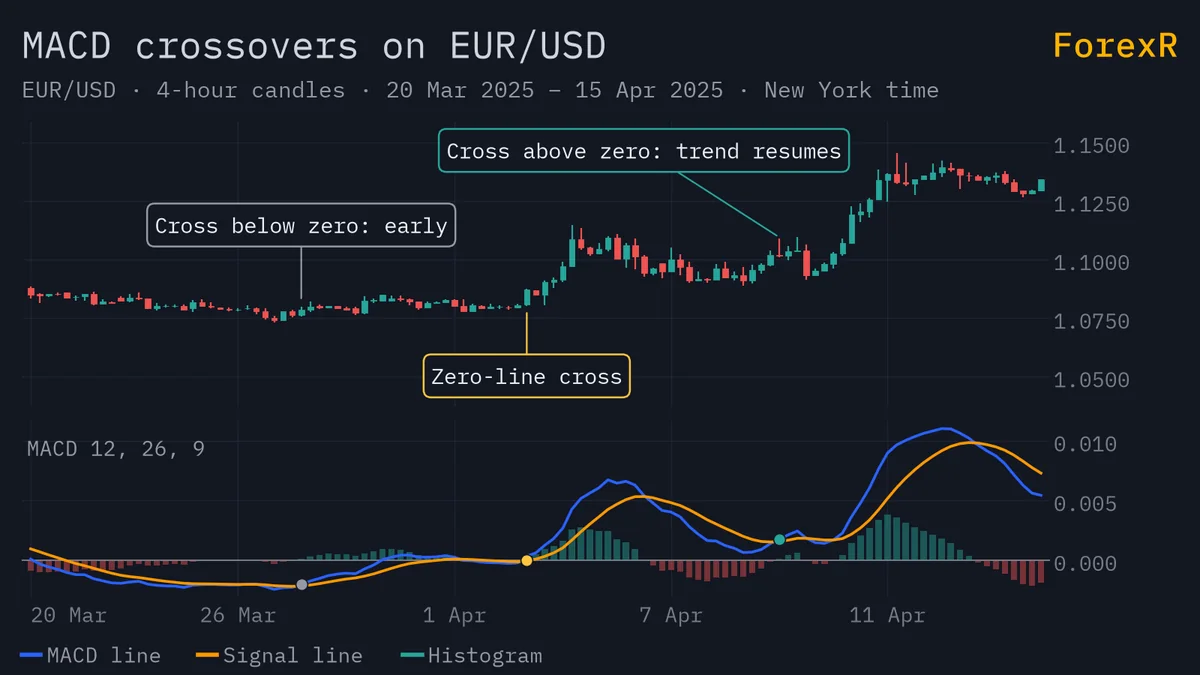 EUR/USD 4-hour candlestick chart with a MACD 12, 26, 9 panel below, marking a signal-line cross below zero, the zero-line cross and a later signal-line cross above zero