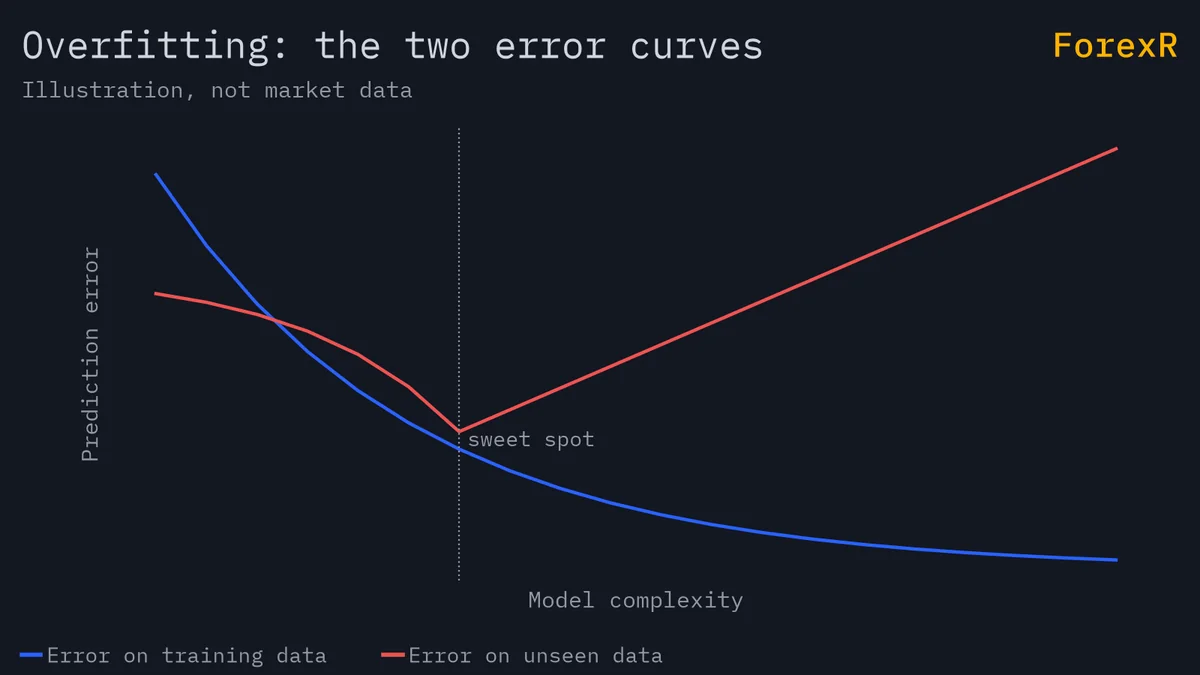Illustrative chart of overfitting: as model complexity grows, error on training data keeps falling while error on unseen data falls to a sweet spot and then rises again