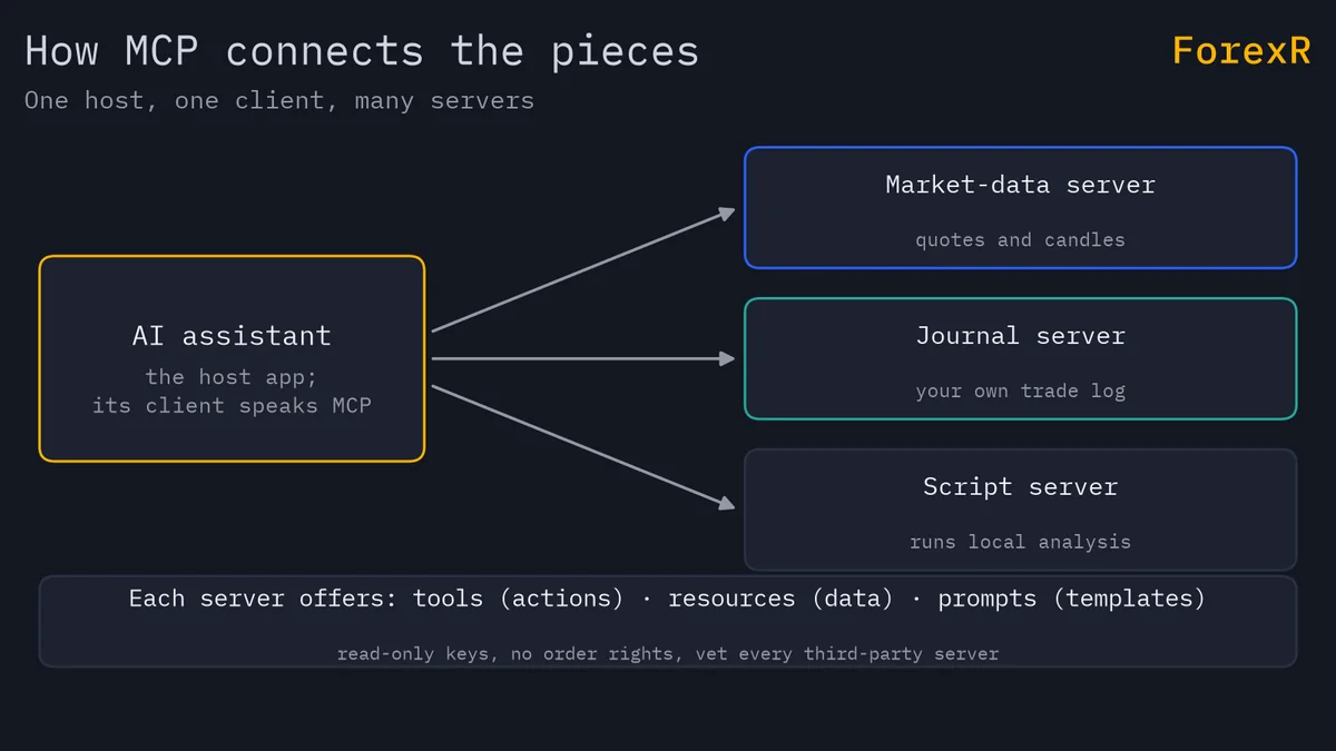 Diagram of the Model Context Protocol: an AI assistant host with a built-in client connects by arrows to three MCP servers, one for market data, one for the trader’s own journal and one that runs local analysis scripts; a footer notes that servers offer tools, resources and prompts, and that keys should be read-only with no order rights