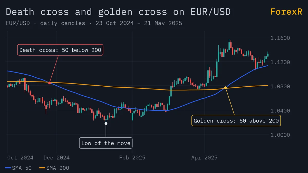 EUR/USD daily candlestick chart with the 50-day and 200-day simple moving averages, marking a death cross where the 50 falls below the 200 and a later golden cross where it rises back above
