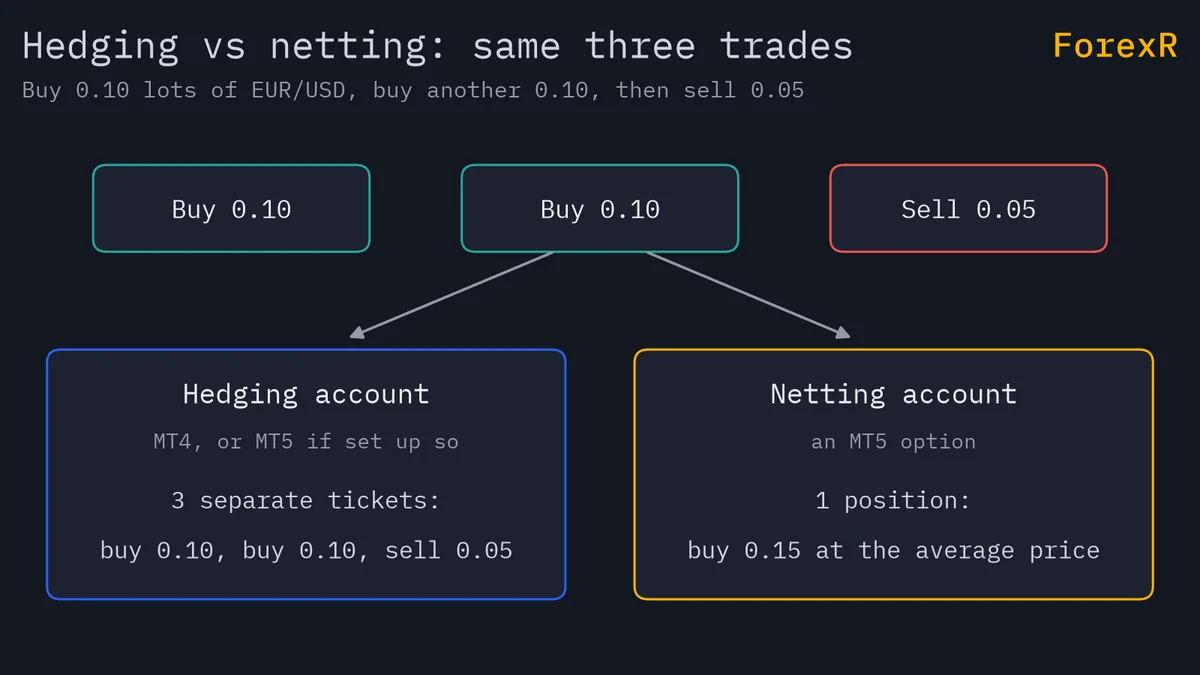 Diagram of three trades, buy 0.10, buy 0.10 and sell 0.05 lots of EUR/USD, kept as three separate tickets in a hedging account but merged into one 0.15-lot buy position in a netting account