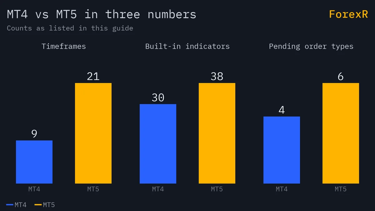 Three pairs of bars comparing MT4 and MT5: 9 versus 21 timeframes, 30 versus 38 built-in indicators, and 4 versus 6 pending order types